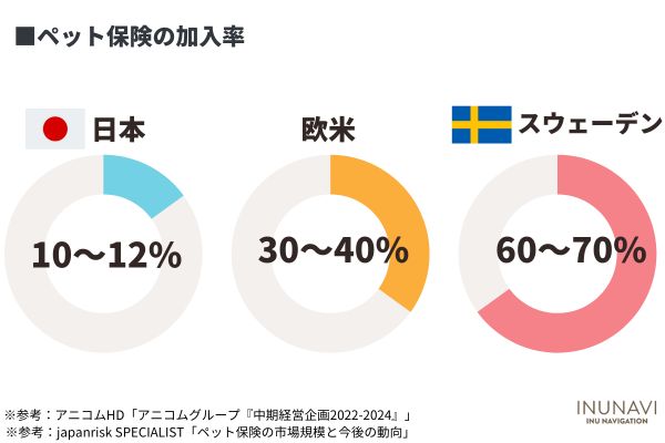 2022年に報告されたアニコムの調査によると、2021年時点での日本のペット保険の加入率（普及率）は16.4％です。